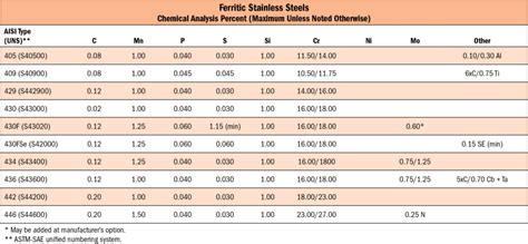 Ferritic Stainless Steel:  Khám Phá Vật Liệu Sắt Không Ghỉ Cao Cấp và Khả Năng Chống Oxy Hóa Lụa Bóng!