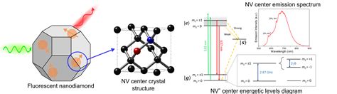  Nanodiamonds:  A Revolutionary Material for Enhanced Catalysis and Advanced Quantum Technologies?